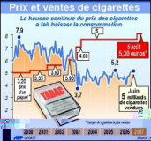 Tabac : le paquet augmente de 6%